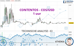 CONTENTOS - COS/USD - 1 uur