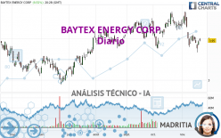 BAYTEX ENERGY CORP - Giornaliero