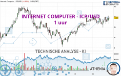 INTERNET COMPUTER - ICP/USD - 1 uur