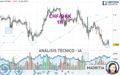 CHF/DKK - 1H