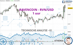 RAVENCOIN - RVN/USD - 1 uur