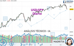 USD/JPY - Täglich