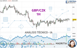 GBP/CZK - 1H