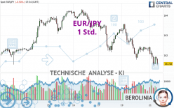 EUR/JPY - 1 Std.