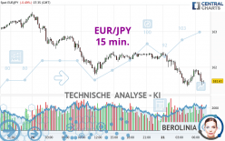 EUR/JPY - 15 min.