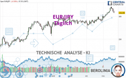 EUR/JPY - Dagelijks