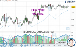 EUR/CHF - 15 min.