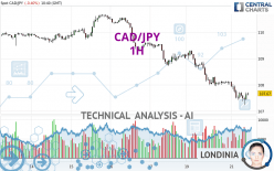 CAD/JPY - 1H