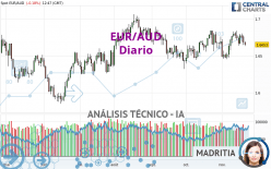 EUR/AUD - Daily