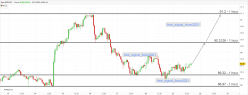 NZD/JPY - 1 uur