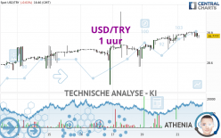 USD/TRY - 1 uur