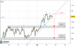 USD/JPY - 1H