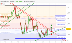 GBP/AUD - 1H