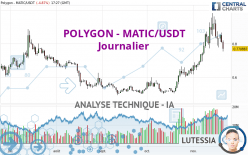 POLYGON - MATIC/USDT - Daily