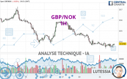 GBP/NOK - 1H