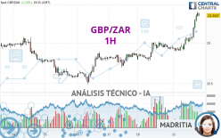 GBP/ZAR - 1H