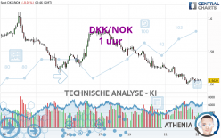 DKK/NOK - 1 uur