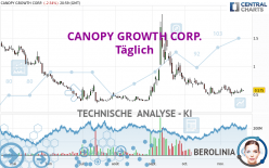 CANOPY GROWTH CORP. - Täglich
