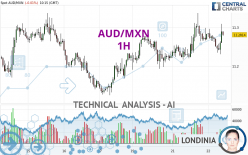 AUD/MXN - 1H