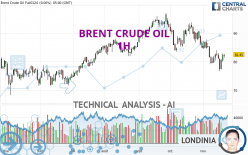 BRENT CRUDE OIL - 1 uur