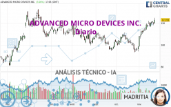 ADVANCED MICRO DEVICES INC. - Täglich