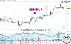 GBP/HUF - 1H