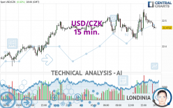 USD/CZK - 15 min.