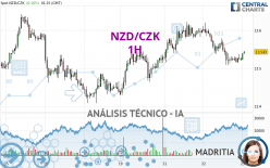 NZD/CZK - 1H