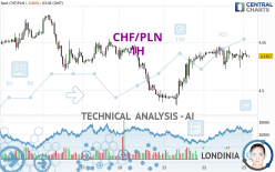 CHF/PLN - 1H