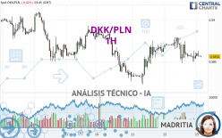 DKK/PLN - 1H