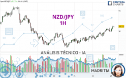 NZD/JPY - 1 uur