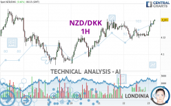 NZD/DKK - 1H