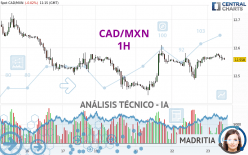 CAD/MXN - 1H