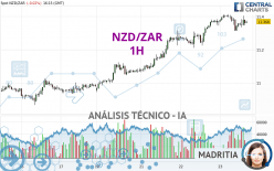 NZD/ZAR - 1H