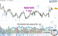 NZD/SEK - 1 uur