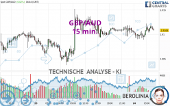 GBP/AUD - 15 min.