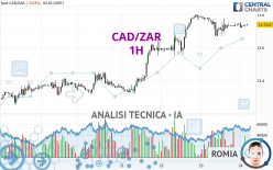 CAD/ZAR - 1H