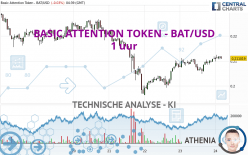 BASIC ATTENTION TOKEN - BAT/USD - 1 uur