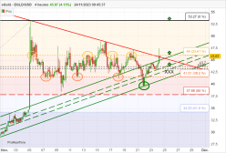 EGOLD - EGLD/USD - 4H