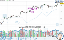 JPY/ZAR - 1H