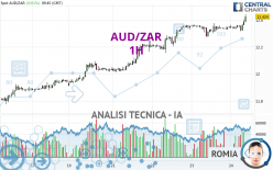 AUD/ZAR - 1 uur