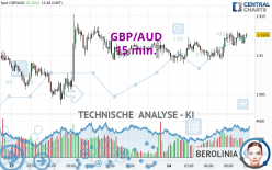 GBP/AUD - 15 min.