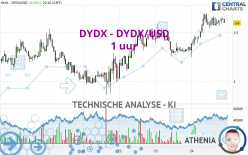 DYDX - DYDX/USD - 1 uur