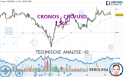 CRONOS - CRO/USD - 1H