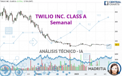 TWILIO INC. CLASS A - Semanal
