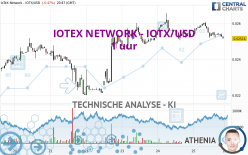 IOTEX NETWORK - IOTX/USD - 1 uur