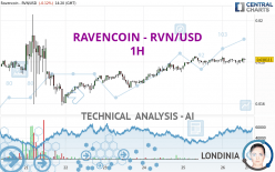 RAVENCOIN - RVN/USD - 1 uur
