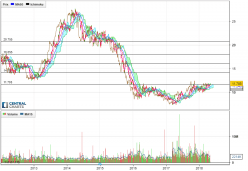 EDF - Daily