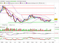 APERAM - Weekly