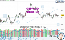 GBP/AUD - Daily